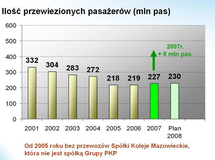 Liczba przewiezionych pasażerów. Fot. PKP S.A.