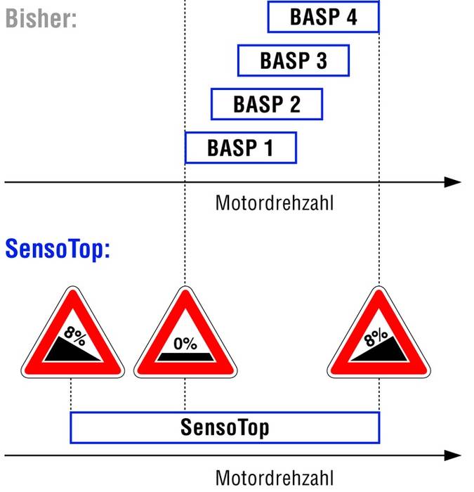 Grafika SensoTop