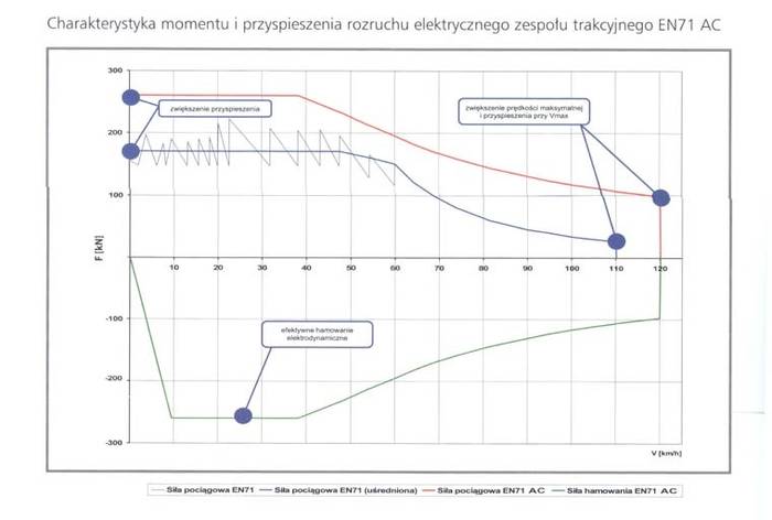 Charakterystyka trakcyjna EN71 przed i po modernizacji. Fot. MedCom