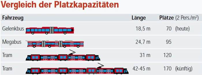 Porównanie pojemności środków transportu po Szwajcarsku. Fot. Bernmobil