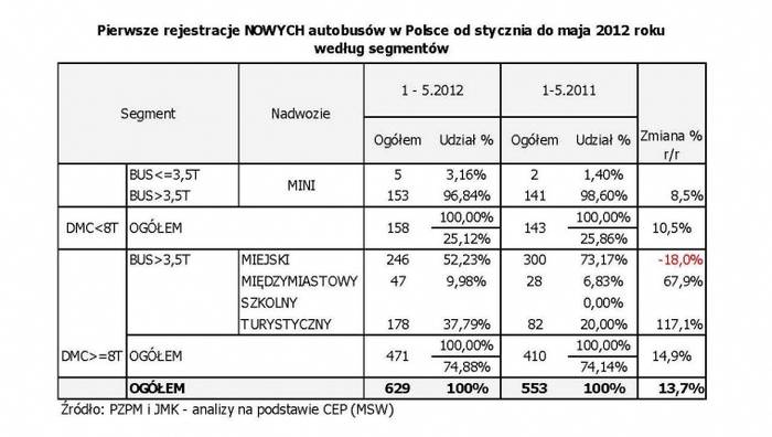 pierwsze_rejestracje_nowych_autobusw_w_maju_2012_roku_ab_page_1_760