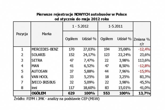 pierwsze_rejestracje_nowych_autobusw_w_maju_2012_roku_ab_page_2_760