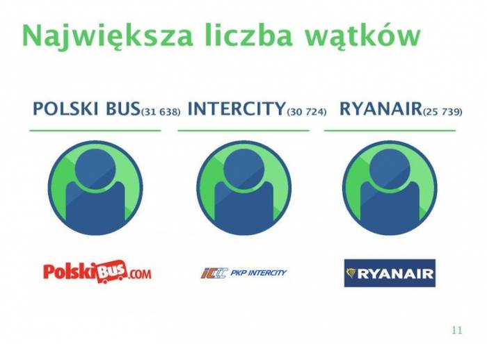 Jak wynika z raportu Podróże Polaków przeprowadzonego przez firmy Re:buzz i SentiOne, PolskiBus.com jest najlepiej ocenianym przez internautów przewoźnikiem w sieci