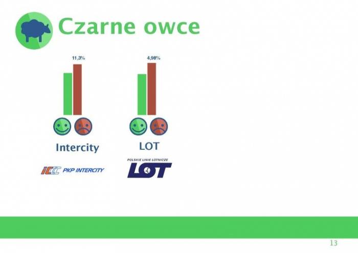 Jak wynika z raportu Podróże Polaków przeprowadzonego przez firmy Re:buzz i SentiOne, PolskiBus.com jest najlepiej ocenianym przez internautów przewoźnikiem w sieci