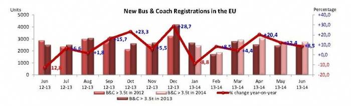 Tendencje na europejskim rynku autobusowym w I połowie 2013/2014 r.