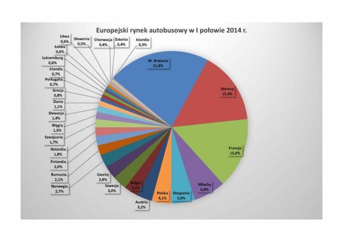 Europejski rynek autobusowy w I połowie 2014 r