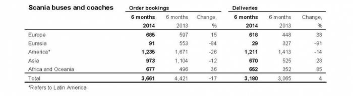 Wyniki Scania za I połowę 2014 r. 