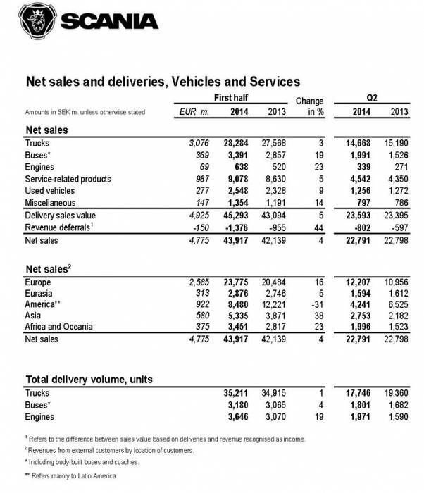 Wyniki Scania za I połowę 2014 r. 