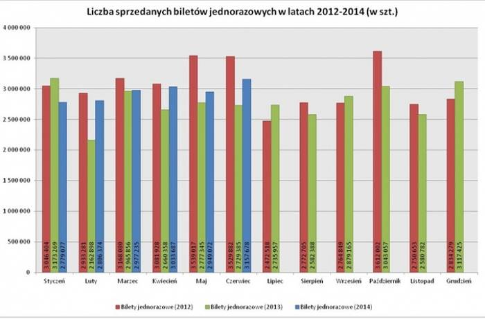 Szczegółowe statystyki dotyczące liczby sprzedanych biletów w Poznaniu w miesiącu czerwcu 2014