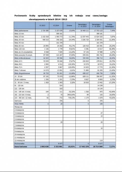 Szczegółowe statystyki dotyczące liczby sprzedanych biletów w Poznaniu w miesiącu czerwcu 2014