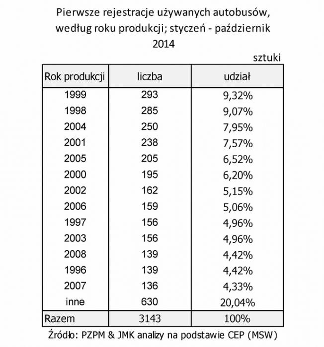 Polski rynek używanych autobusów w październiku (01-10.2014)