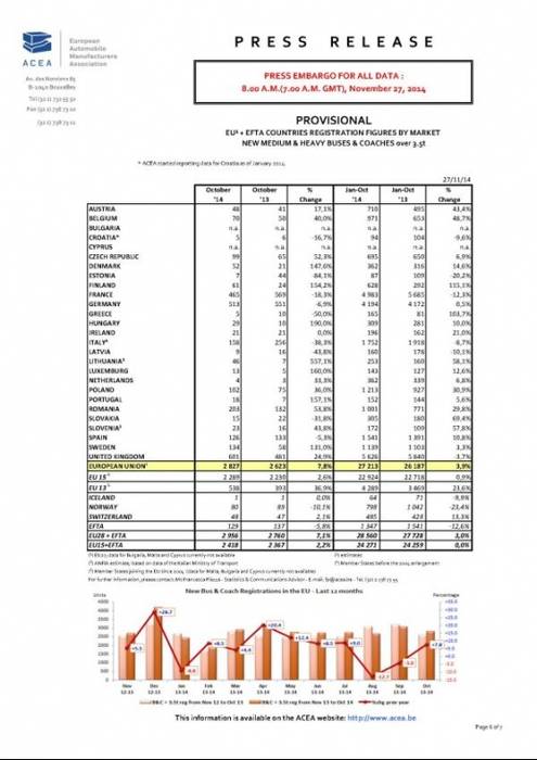 Tendencje na europejskim rynku autobusowym (01-10.2014)