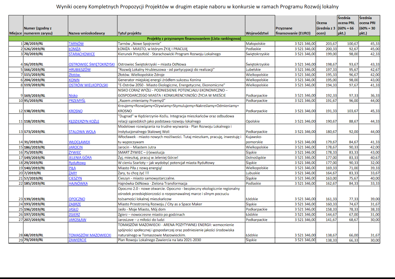 Screenshot 2021 07 09 At 17 30 38 Lista Plus Kwota Lista Rankingowa Rl Z Kwota Finansowania Pdf