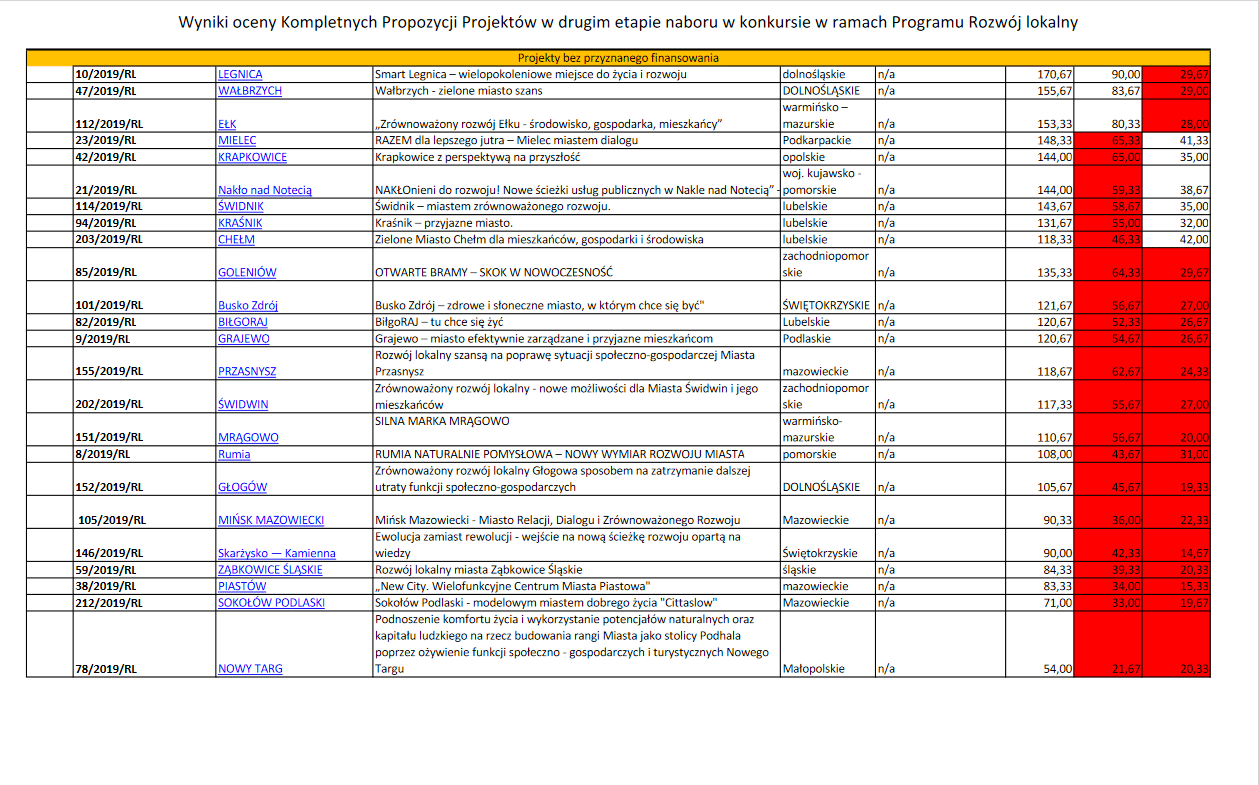 Screenshot 2021 07 09 At 17 30 47 Lista Plus Kwota Lista Rankingowa Rl Z Kwota Finansowania Pdf