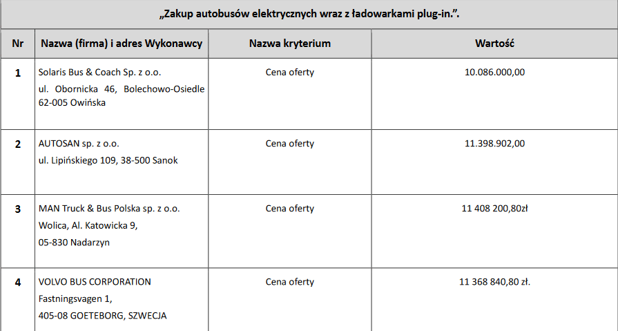 Screenshot 2021 10 15 At 17 22 08 Microsoft Word Informacja Z Otwarcia Ofert Informacja Z Otwarcia Ofert 2 Pdf