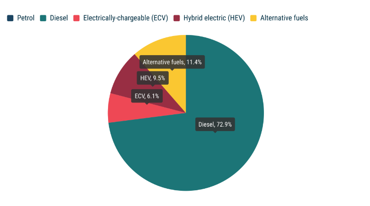 Screenshot 2021 03 30 Acea Buses By Fuel Type Full Year 2020 Pdf1