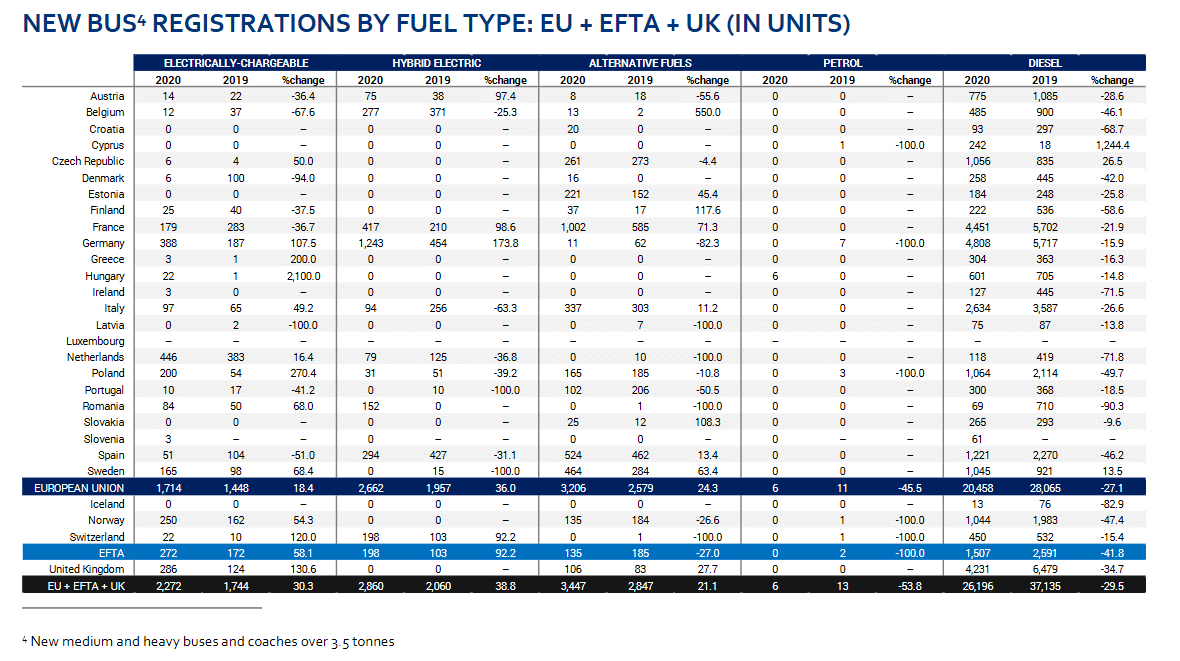 Screenshot 2021 03 30 Acea Buses By Fuel Type Full Year 2020 Pdf2