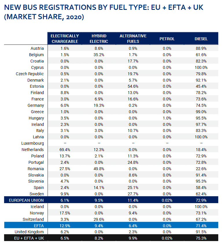 Screenshot 2021 03 30 Acea Buses By Fuel Type Full Year 2020 Pdf3 2