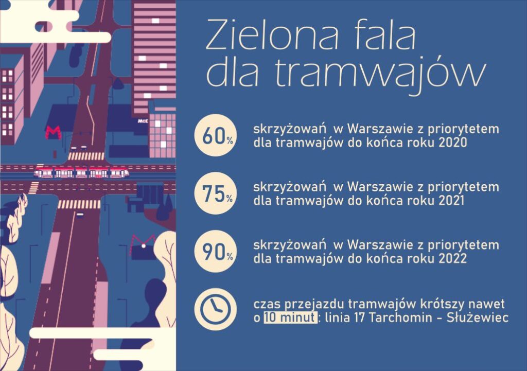 145 warszawskich skrzyżowań z priorytetem dla tramwajów źródło: UMW