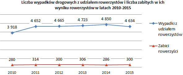 Liczba wypadków drogowych z udziałem rowerzystów i liczba zabitych w ich wyniku rowerzystów w latach 2010-2015