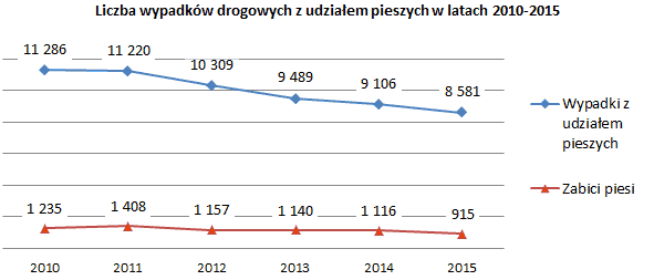 Liczba wypadków drogowych z udziałem pieszych w latach 2010-2015 (opis w linku poniżej)