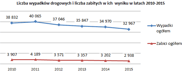Liczba wypadków drogowych i liczba zabitych w ich  wyniku w latach 2010-2015 (opis w linku poniżej)