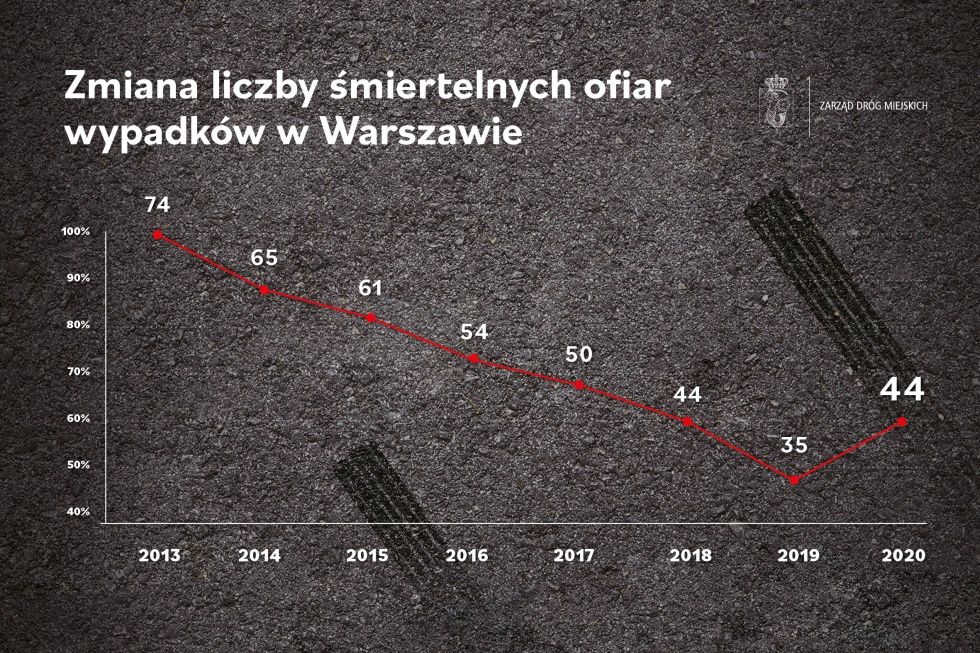 Wykres Ofiary Wypadkow 2