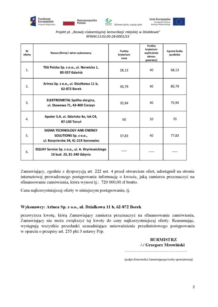 Mimo aż sześciu ofert, Działdowo anulowało pierwsze zamówienie na dostawę dwóch ładowarek do autobusów elektrycznych. Już ruszyło drugie postępowanie.