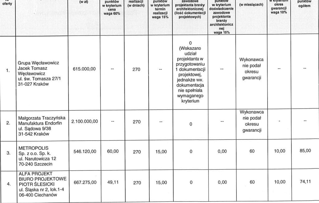 28 września Kołobrzeg pozyskał aż sześć ofert w przetargu na przygotowanie projektu nowej zajezdni dla autobusów Komunikacji Miejskiej.