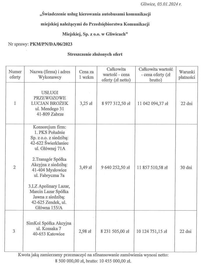 5 stycznia Przedsiębiorstwo Komunikacji Miejskiej w Gliwicach otworzyło oferty w powtórzonym przetargu na usługi kierowania autobusami. 