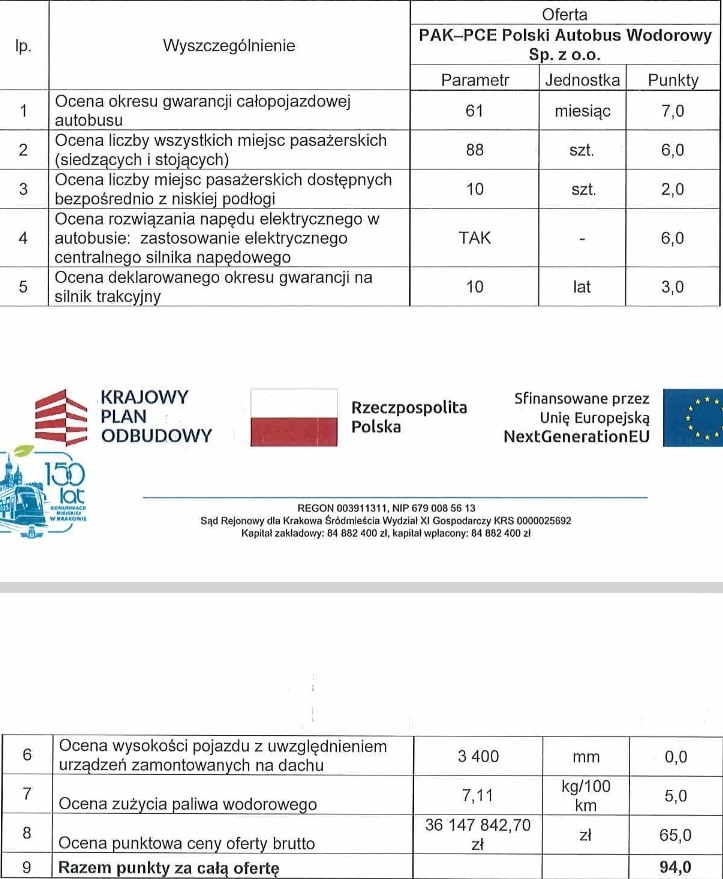Kraków/ MPK wybrało dostawcę 10 autobusów wodorowych - firmę PAK-PCE
