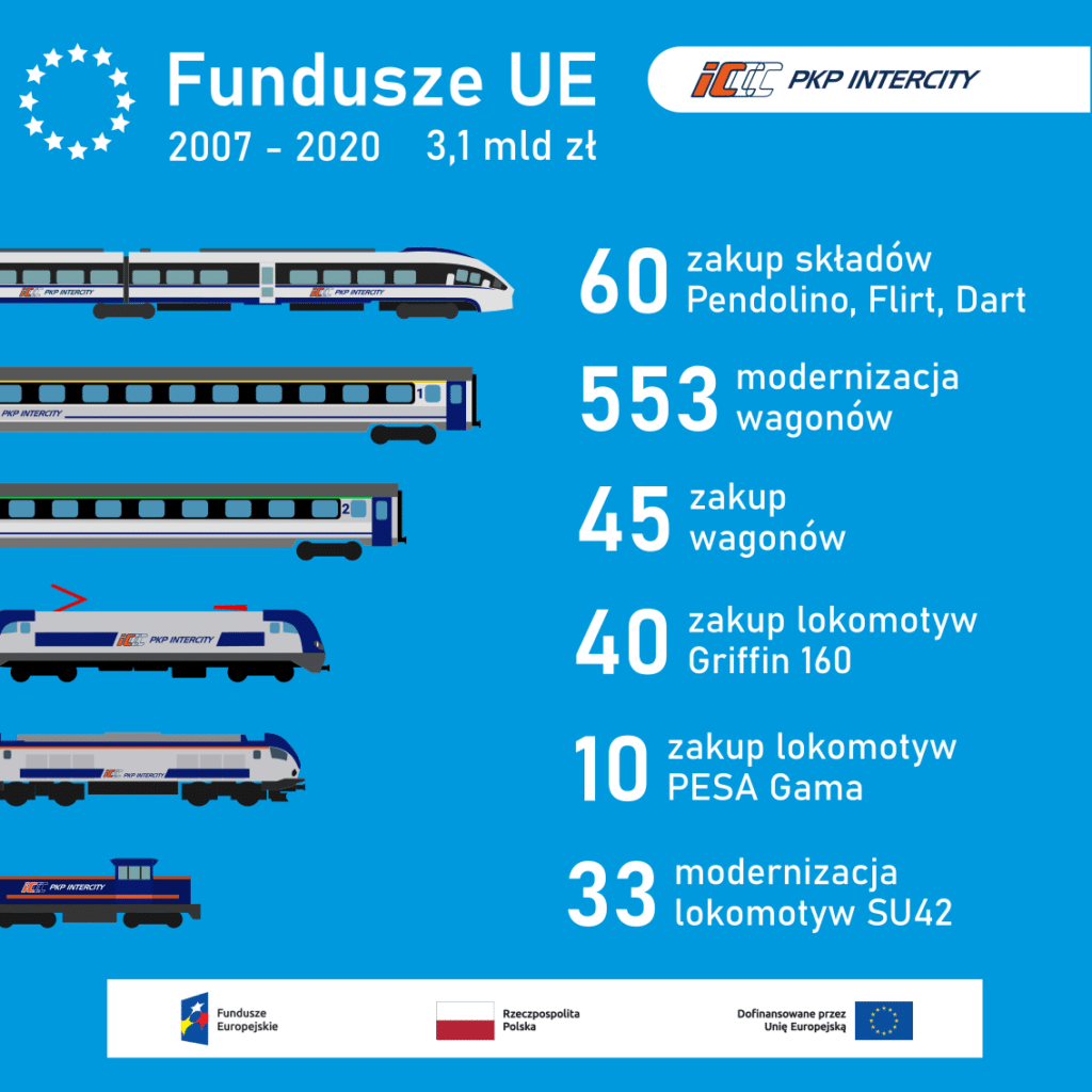 Unijne wsparcie na tabor PKP IC