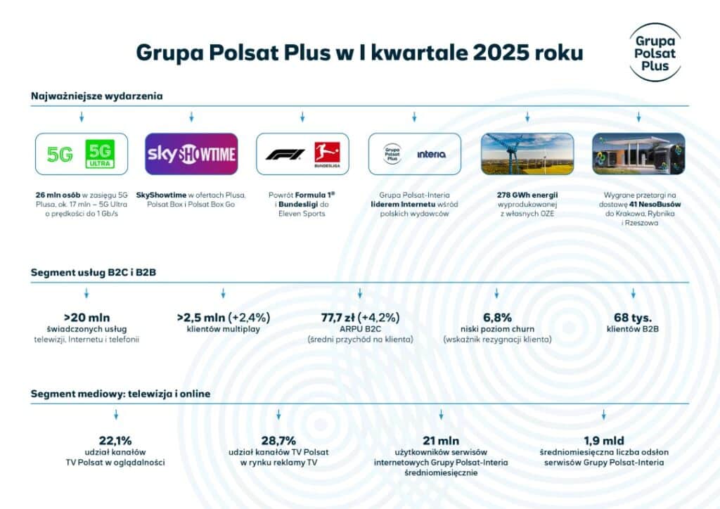 Grupa Polsat Plus przyspiesza inwestycje w autobusy wodorowe. 46 NesoBusów w 4 miastach