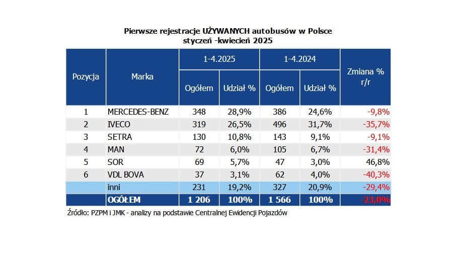 Polski rynek autobusów używanych w kwietniu 2025 roku. Cały czas w dół
