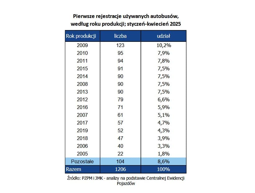 Polski rynek autobusów używanych w kwietniu 2025 roku. Cały czas w dół