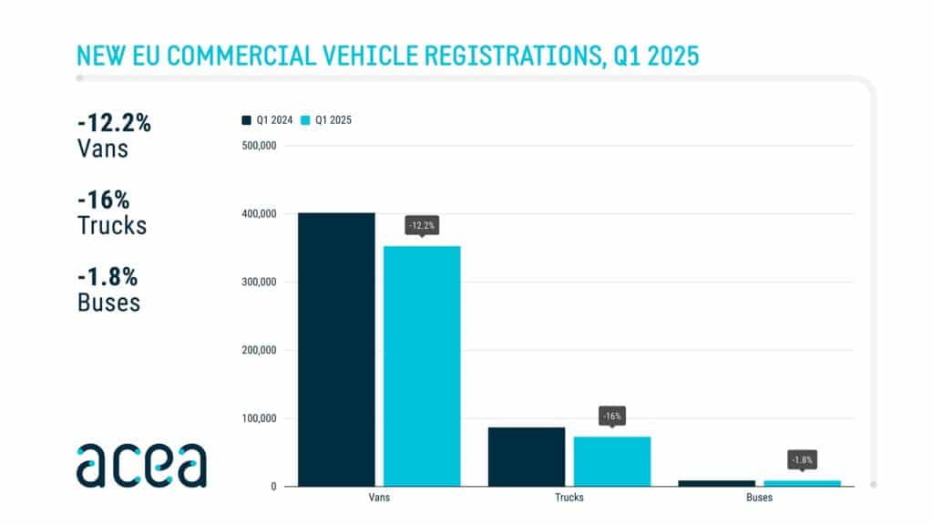 Europejski rynek autobusów - I kwartał 2025 r.