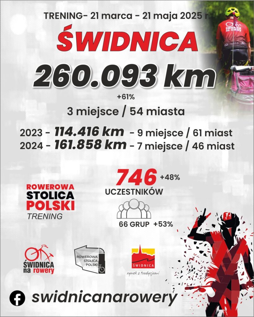 To oznacza wzrost o 60% w porównaniu do zeszłego roku, a Świdnica zajęła 3. miejsce w klasyfikacji , bez przelicznika na liczbę mieszkańców.