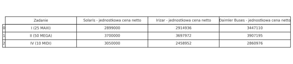 90 elektrobusów dla MZA Warszawa: oferty złożone – kto bliżej kontraktu?