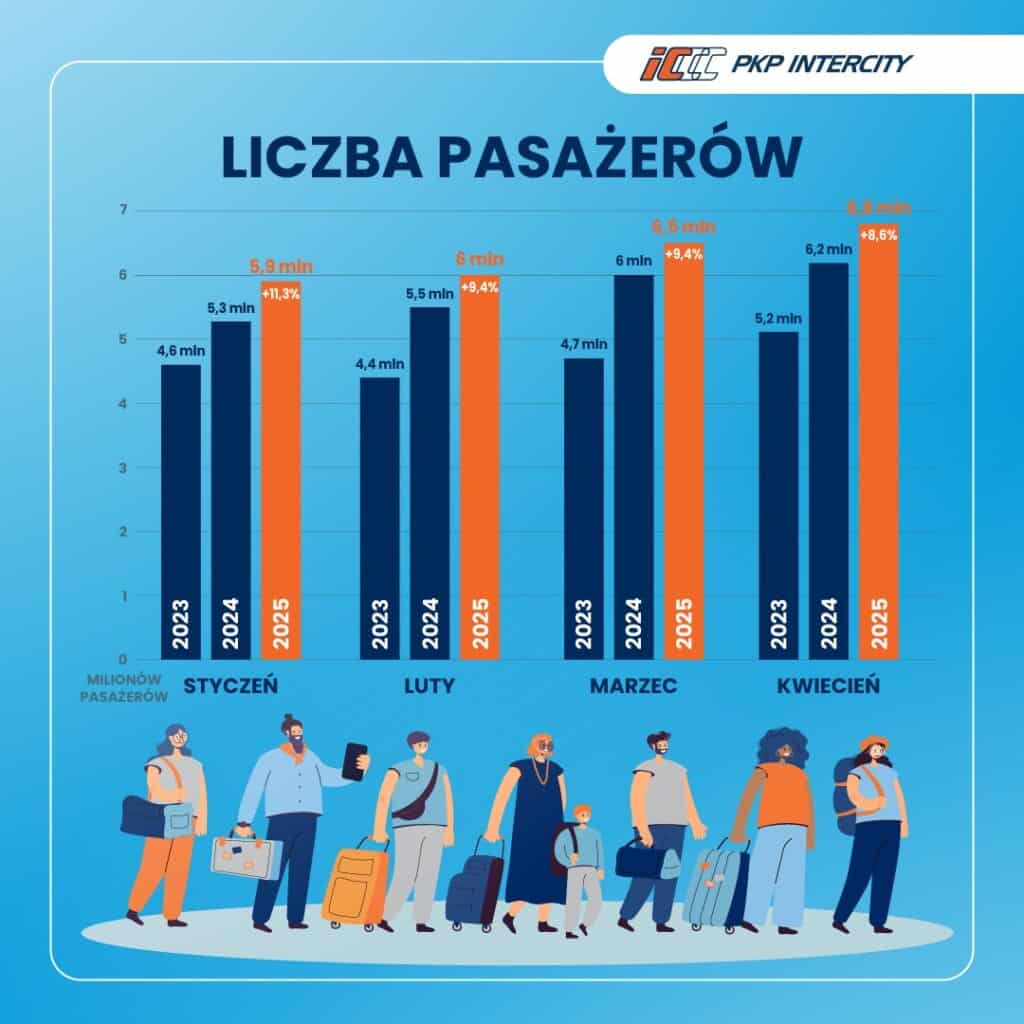 Wyniki przewozowe PKP Intercity