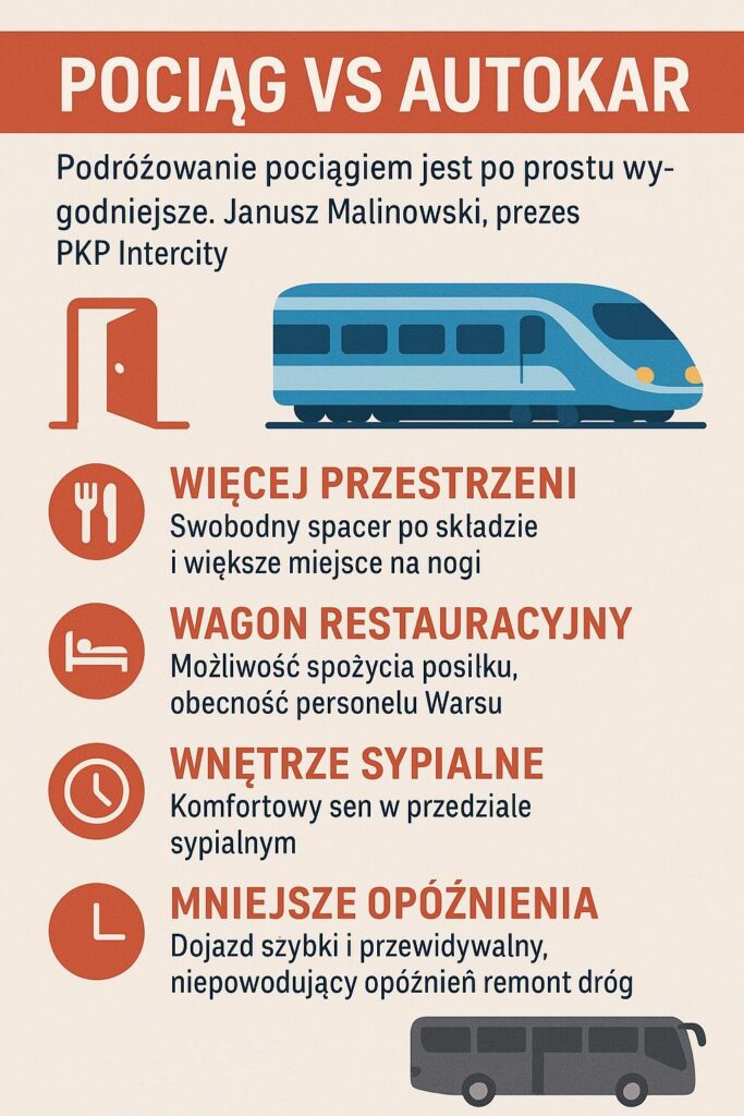 Podróż pociągiem