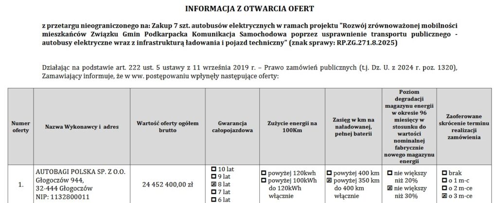 ZGPKS Rzeszów: cztery oferty na siedem elektrobusów