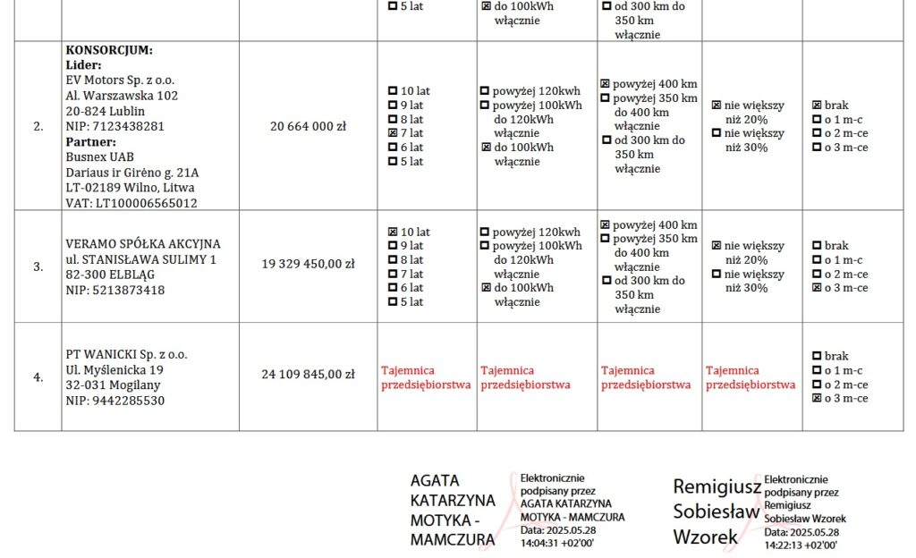 ZGPKS Rzeszów: cztery oferty na siedem elektrobusów