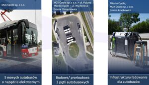 Opolskie/ Samorządy otrzymają 175 mln zł na ekologiczny transport publiczny