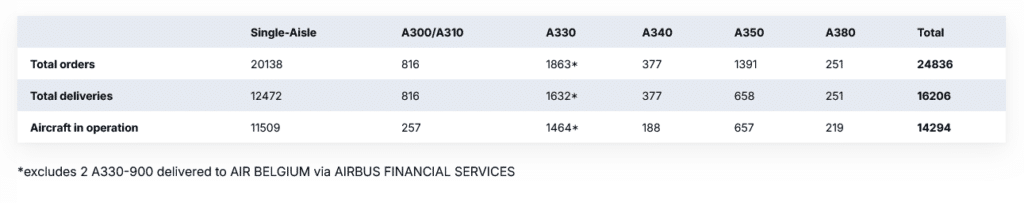 Wyniki Airbus za maj 2025