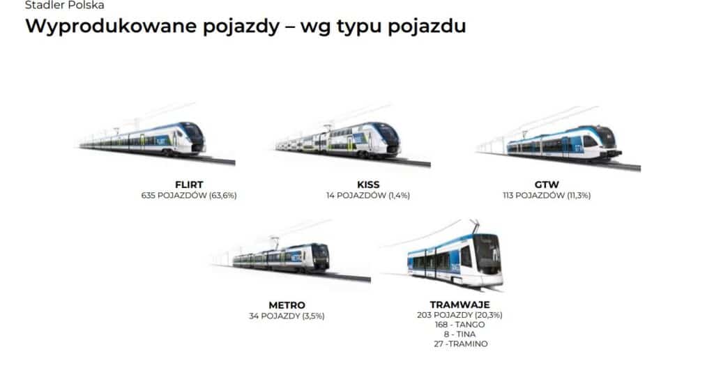 Stadler Polska