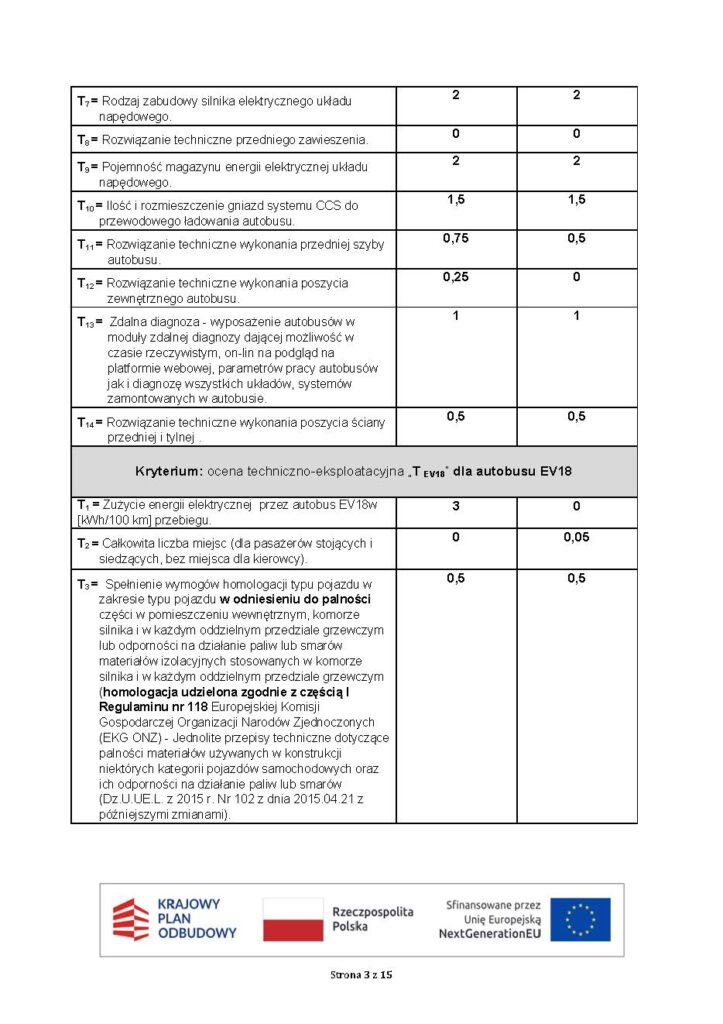 GZM kupuje 42 elektryczne Solarisy. Irizar z niższą notą techniczną