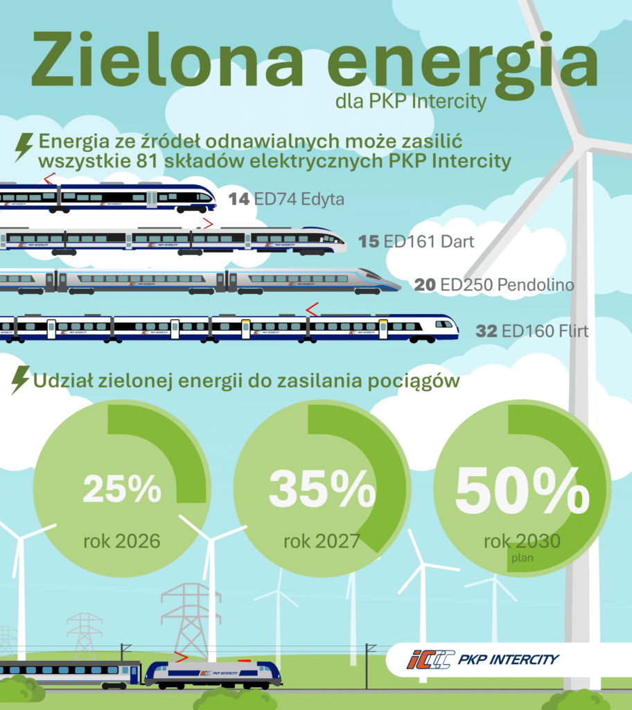 Zielona energia w PKP Intercity