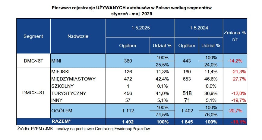 Pierwsze rejestracje UŻYWANYCH AUTOBUSÓW
STYCZEŃ-MAJ 2025