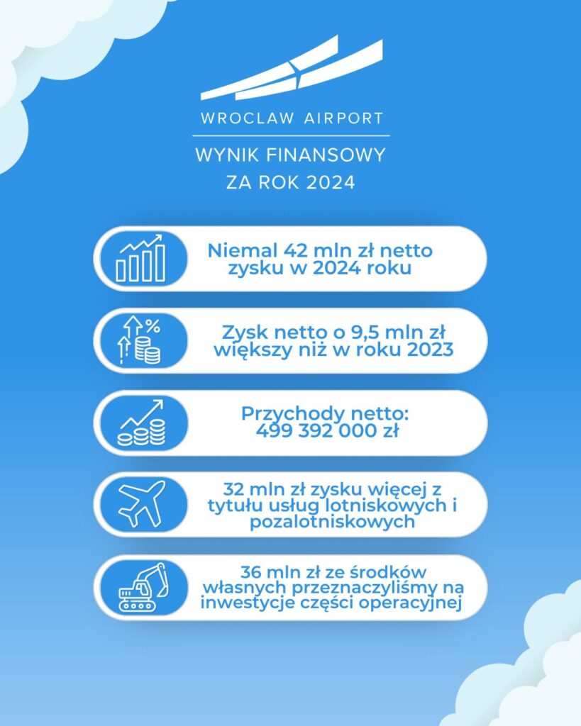 Wrocław/ Port Lotniczy Wrocław z większym zyskiem za 2024 rok