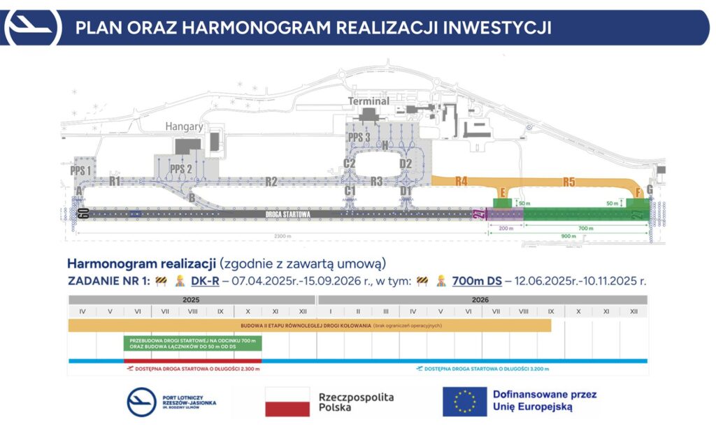 Rzeszowskie lotnisko przebudowuje pas startowy: zakończenie prac już we wrześniu